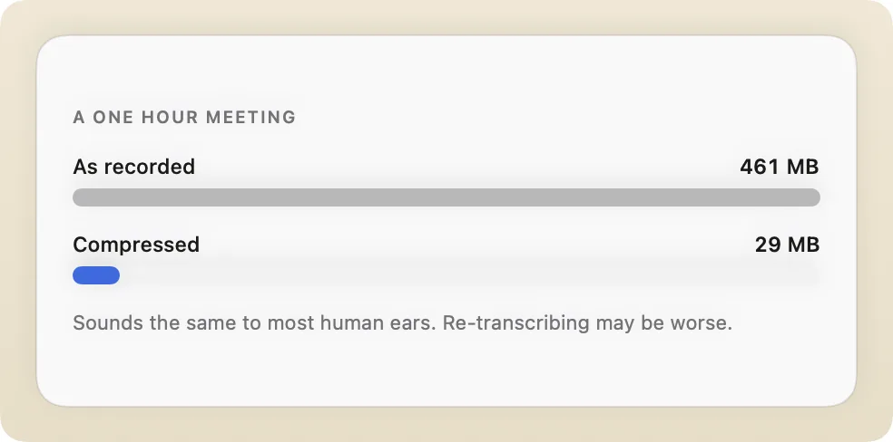A one hour meeting as recorded at 461 MB, and compressed at 29 MB, shown as two bars.
